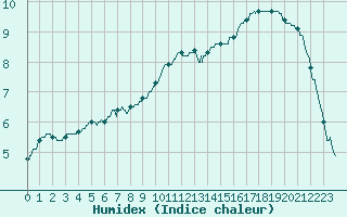 Courbe de l'humidex pour Abbeville (80)