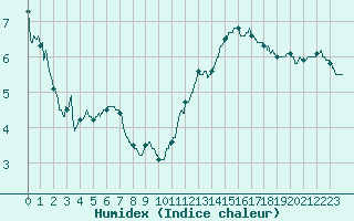 Courbe de l'humidex pour Chargey-les-Gray (70)