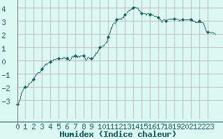 Courbe de l'humidex pour Epinal (88)