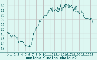 Courbe de l'humidex pour Clermont-Ferrand (63)