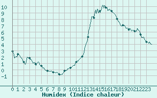 Courbe de l'humidex pour Belvs (24)