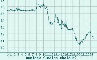 Courbe de l'humidex pour Ile Rousse (2B)