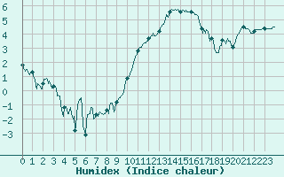 Courbe de l'humidex pour Chlons-en-Champagne (51)