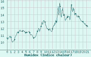 Courbe de l'humidex pour Orange (84)