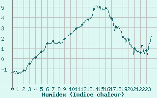 Courbe de l'humidex pour Brive-Souillac (19)