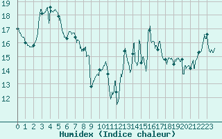 Courbe de l'humidex pour Vendays-Montalivet (33)