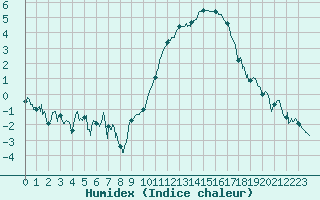Courbe de l'humidex pour Amiens-Glisy (80)