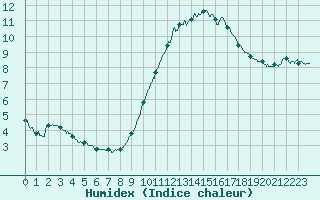 Courbe de l'humidex pour Poitiers (86)