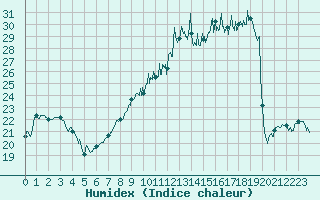 Courbe de l'humidex pour Le Plessis-Belleville (60)