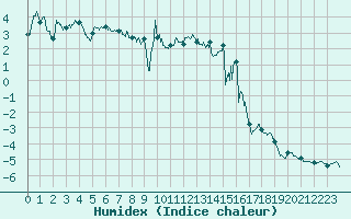 Courbe de l'humidex pour Chamrousse - Le Recoin (38)