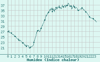 Courbe de l'humidex pour Montauban (82)