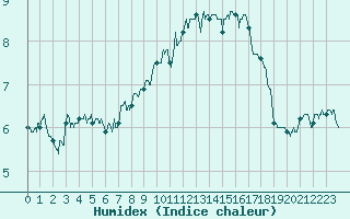 Courbe de l'humidex pour Chamonix-Mont-Blanc (74)