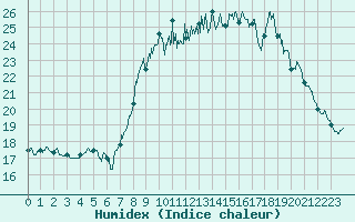 Courbe de l'humidex pour Solenzara - Base arienne (2B)