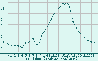 Courbe de l'humidex pour Eyragues (13)