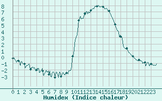 Courbe de l'humidex pour Calacuccia (2B)