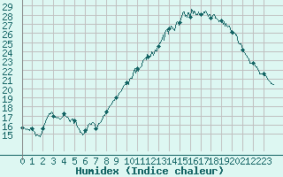 Courbe de l'humidex pour Deauville (14)