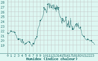 Courbe de l'humidex pour Rochefort Saint-Agnant (17)