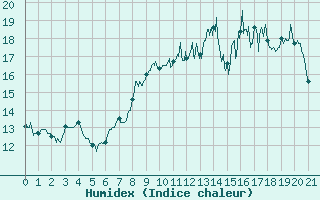 Courbe de l'humidex pour Cambrai / Epinoy (62)