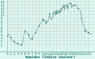 Courbe de l'humidex pour Blois (41)
