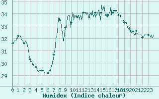 Courbe de l'humidex pour Cap Pertusato (2A)