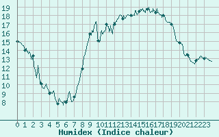 Courbe de l'humidex pour Calvi (2B)