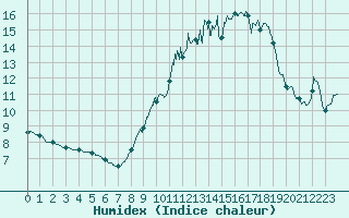 Courbe de l'humidex pour Rochefort Saint-Agnant (17)