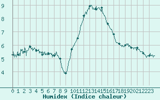 Courbe de l'humidex pour Orange (84)