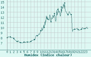 Courbe de l'humidex pour Limoges (87)