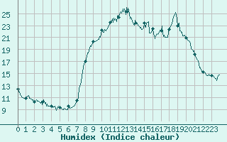 Courbe de l'humidex pour Bussang (88)