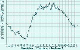 Courbe de l'humidex pour Perpignan (66)