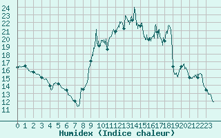 Courbe de l'humidex pour Val-d'Isre - Joseray (73)