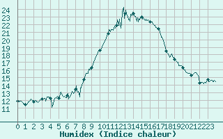 Courbe de l'humidex pour Solenzara - Base arienne (2B)