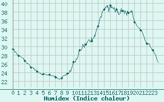 Courbe de l'humidex pour Cognac (16)