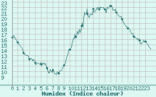 Courbe de l'humidex pour Embrun (05)