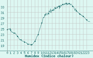 Courbe de l'humidex pour Toulouse-Blagnac (31)