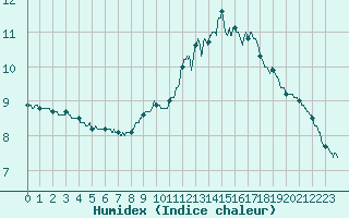 Courbe de l'humidex pour Pointe de Chassiron (17)