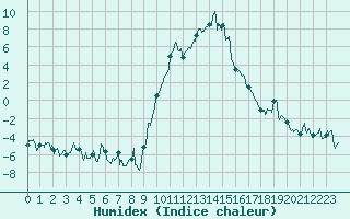 Courbe de l'humidex pour Saint-Crpin (05)