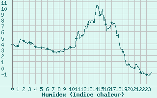 Courbe de l'humidex pour Formigures (66)