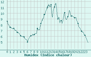 Courbe de l'humidex pour Le Bourget (93)