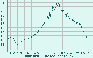 Courbe de l'humidex pour Pommerit-Jaudy (22)