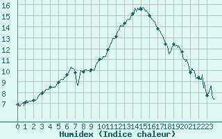 Courbe de l'humidex pour Cazaux (33)