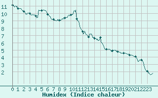 Courbe de l'humidex pour Guret Saint-Laurent (23)