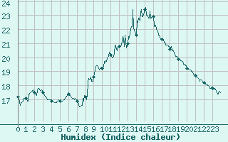 Courbe de l'humidex pour Perpignan (66)