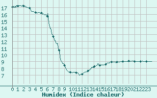 Courbe de l'humidex pour Villacoublay (78)