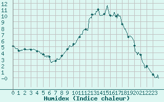 Courbe de l'humidex pour Aurillac (15)