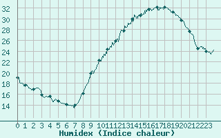 Courbe de l'humidex pour Courpire (63)