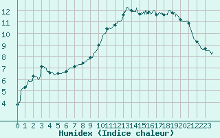Courbe de l'humidex pour Dourdan (91)