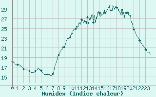 Courbe de l'humidex pour Castelnaudary (11)