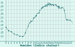 Courbe de l'humidex pour Annecy (74)