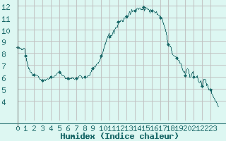 Courbe de l'humidex pour Istres (13)